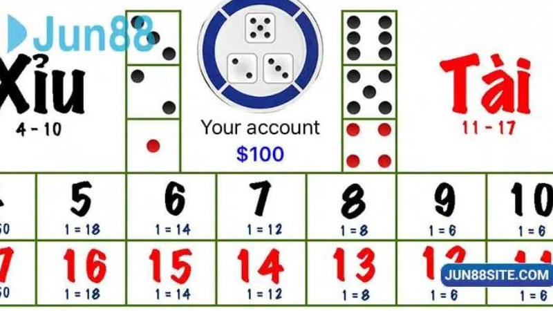 Cách chơi Game Tài Xỉu tại Jun88 vô cùng đơn giản