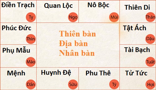Ý nghĩa của các cung trong lá số tử vi