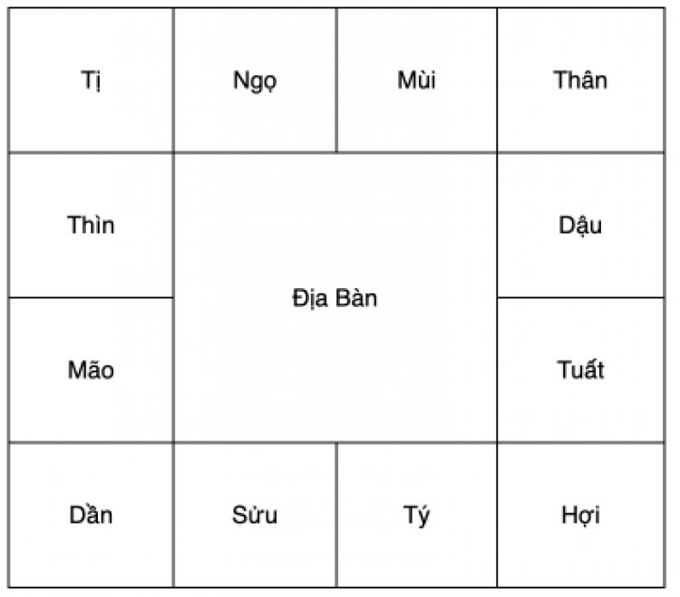 Cấu trúc của lá số tử vi và ý nghĩa của các phần